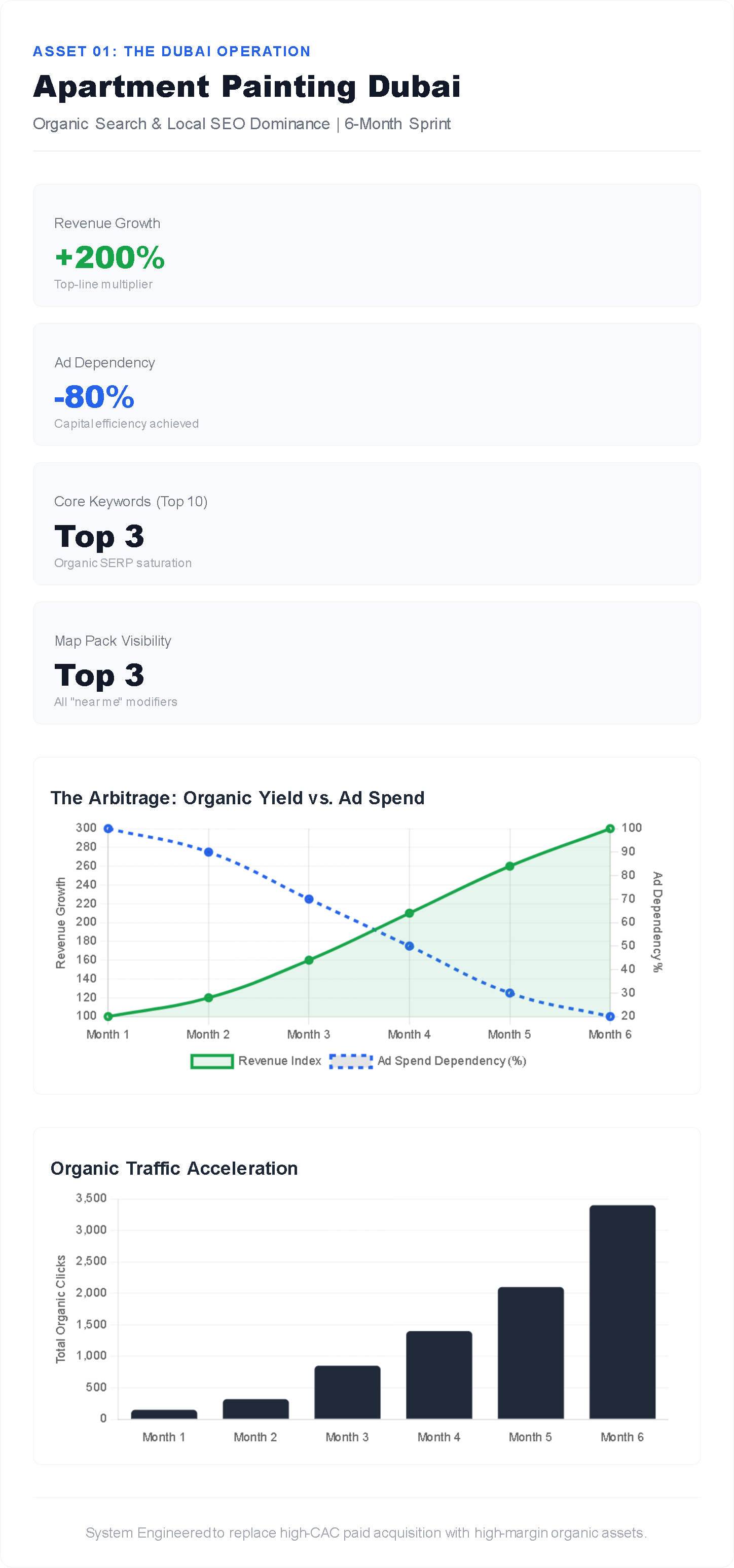 Traffic Growth Data
